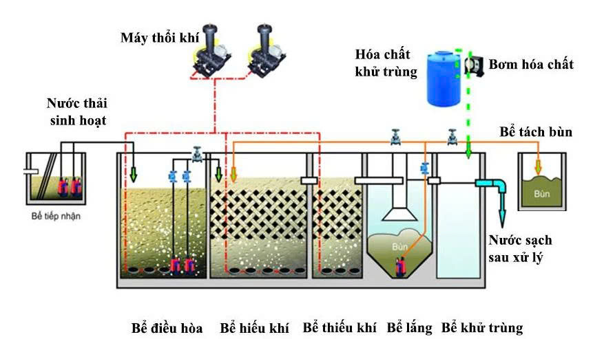 Sơ đồ công nghệ xử lý nước thải AAO