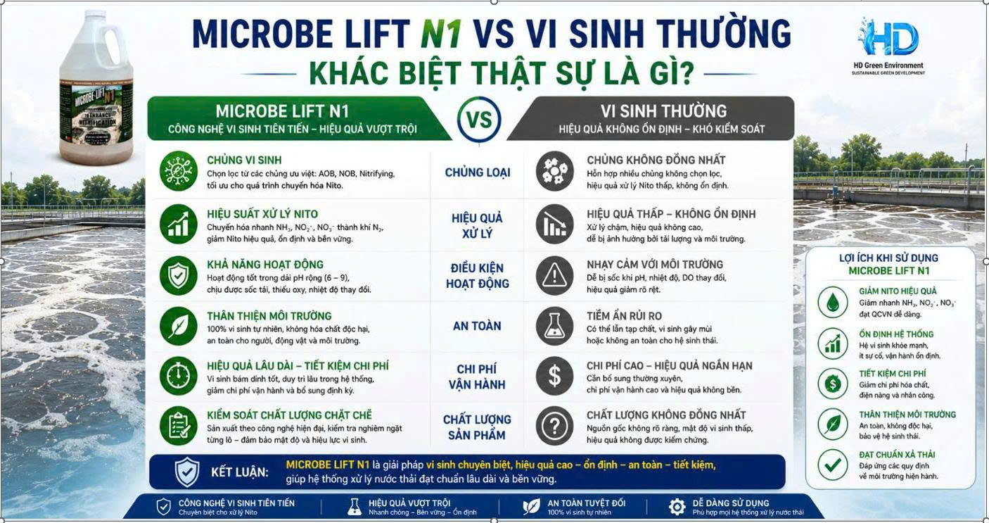 MICROBE LIFT N1 VS VI SINH THƯỜNG – KHÁC BIỆT THẬT SỰ LÀ GÌ?
