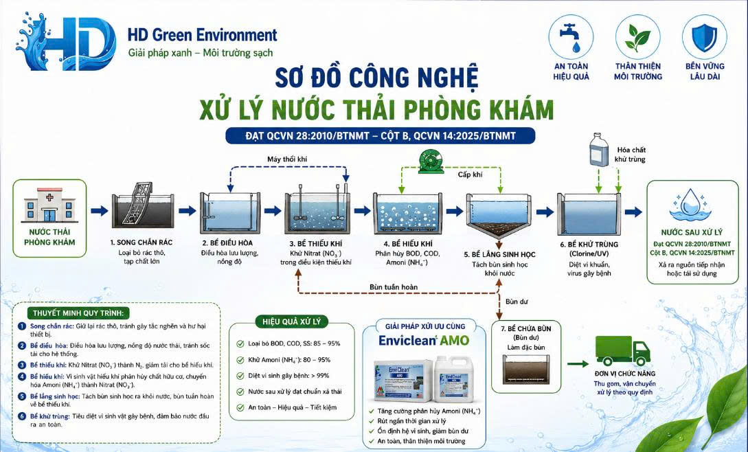 Công nghệ xử lý nước thải phòng khám