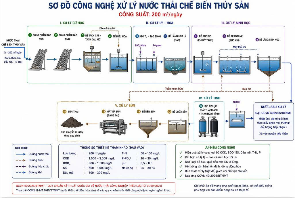 Công nghệ xử lý nước thải chế biến thủy sản 200 m³/ngày 