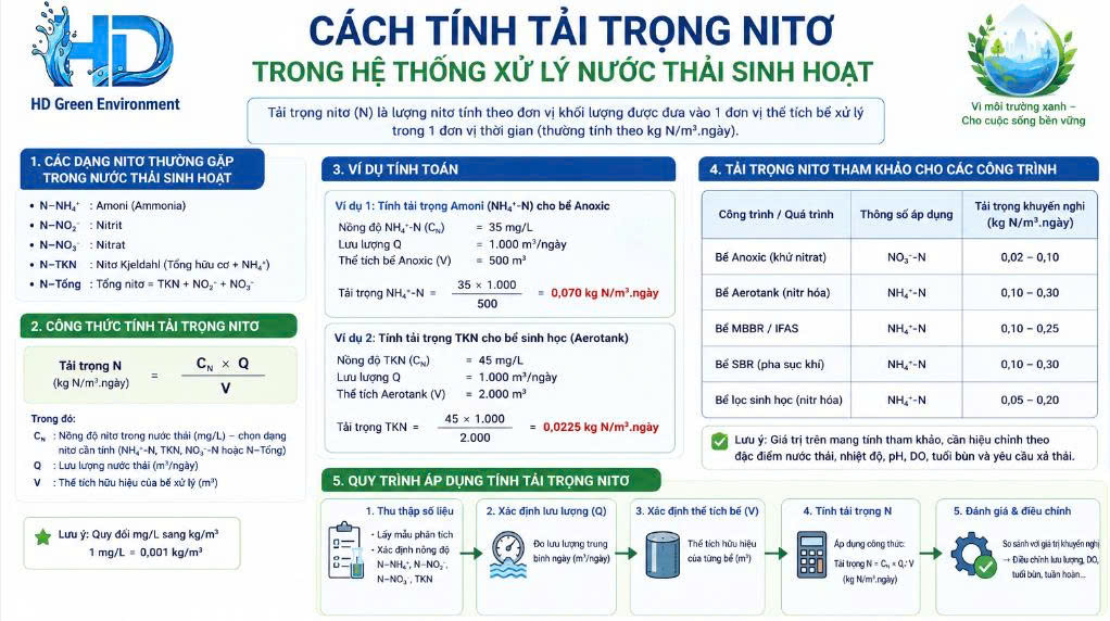 Cách tính tải trọng Nitơ trong hệ thống xử lý nước thải sinh hoạt