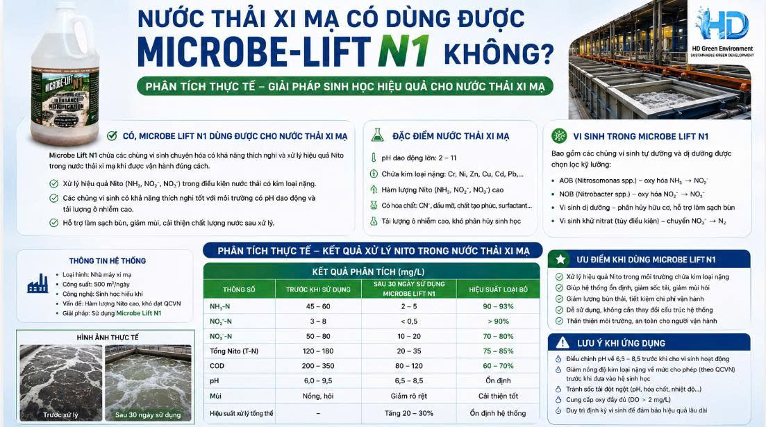 Nước thải xi mạ có phù hợp sử dụng Microbe Lift N1 không?
