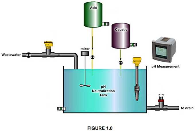 Xử Lý Nước Thải Có pH Cao: Nguyên Nhân Và Giải Pháp