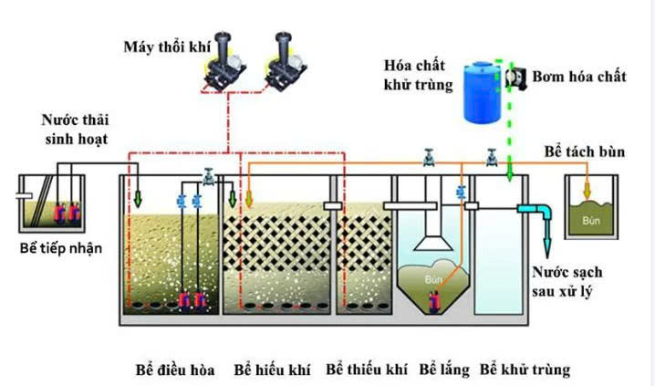 Quy trình xử lý nước thải chung cư